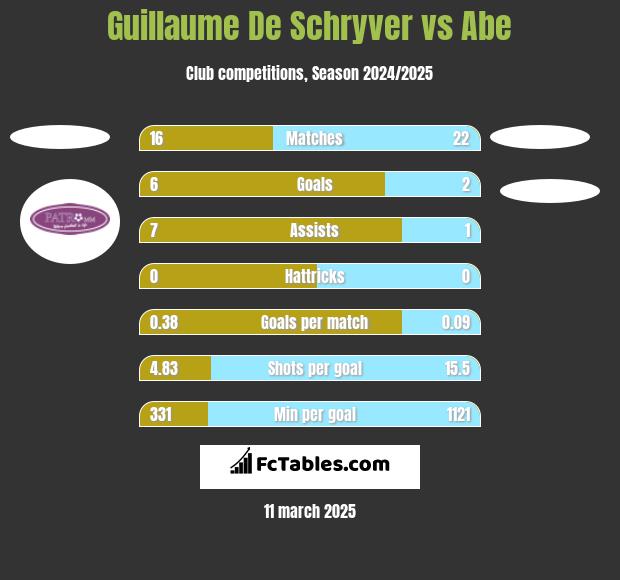 Guillaume De Schryver vs Abe h2h player stats