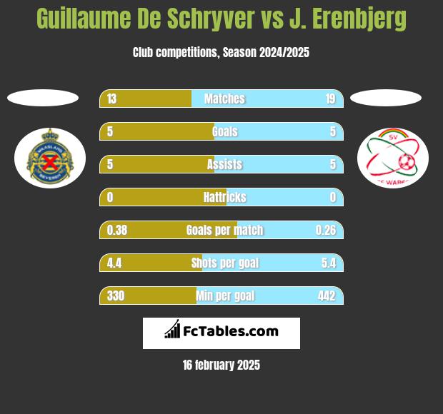 Guillaume De Schryver vs J. Erenbjerg h2h player stats