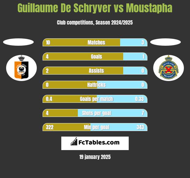 Guillaume De Schryver vs Moustapha h2h player stats