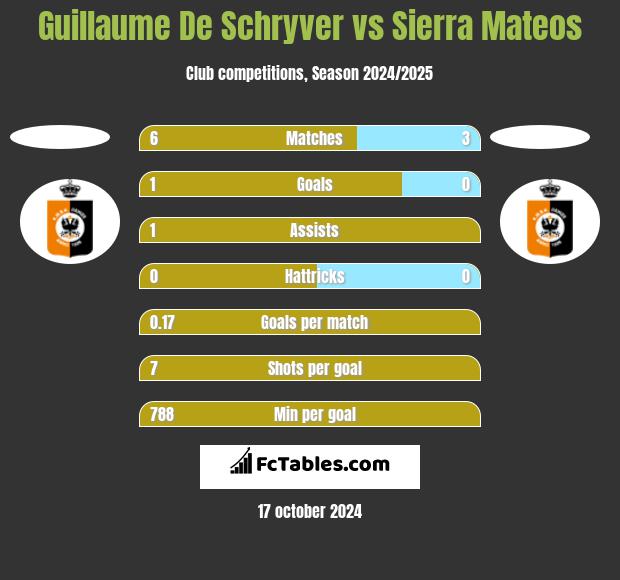 Guillaume De Schryver vs Sierra Mateos h2h player stats