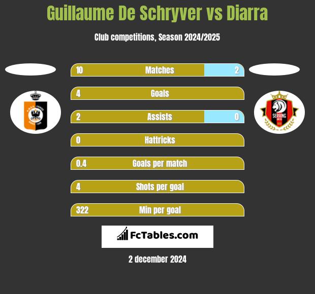 Guillaume De Schryver vs Diarra h2h player stats