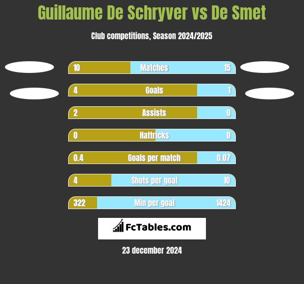 Guillaume De Schryver vs De Smet h2h player stats