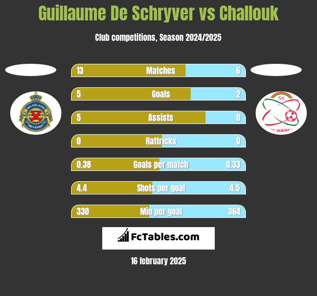 Guillaume De Schryver vs Challouk h2h player stats