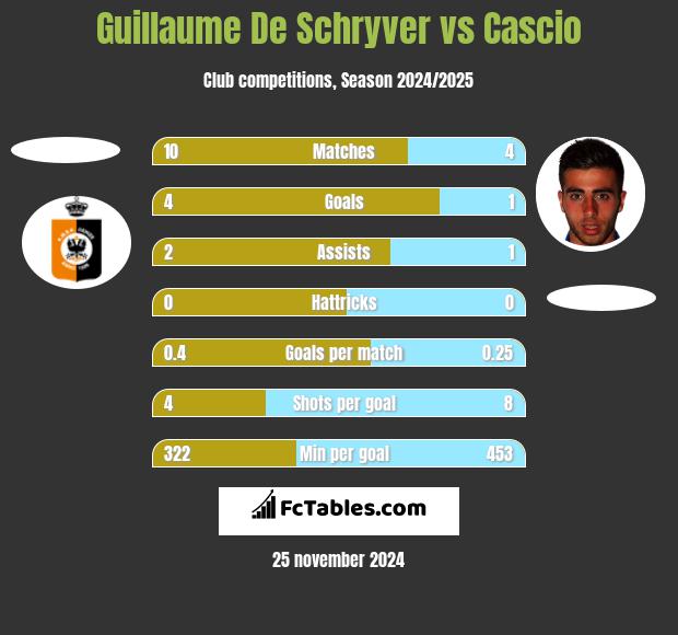 Guillaume De Schryver vs Cascio h2h player stats