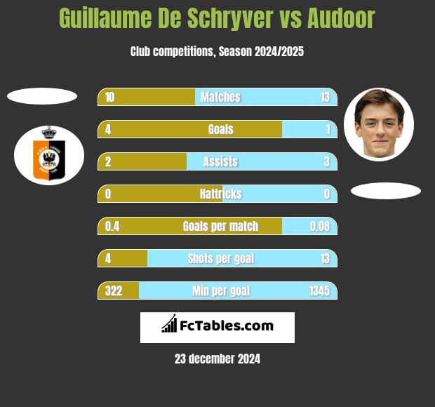 Guillaume De Schryver vs Audoor h2h player stats