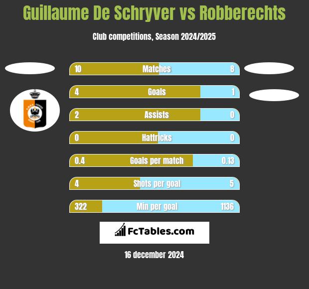 Guillaume De Schryver vs Robberechts h2h player stats