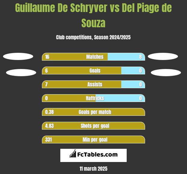 Guillaume De Schryver vs Del Piage de Souza h2h player stats