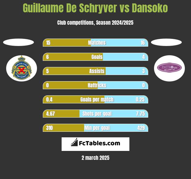 Guillaume De Schryver vs Dansoko h2h player stats