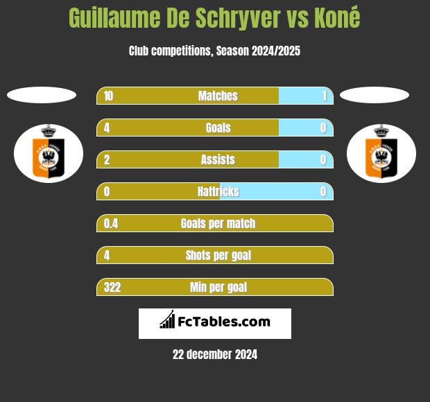 Guillaume De Schryver vs Koné h2h player stats