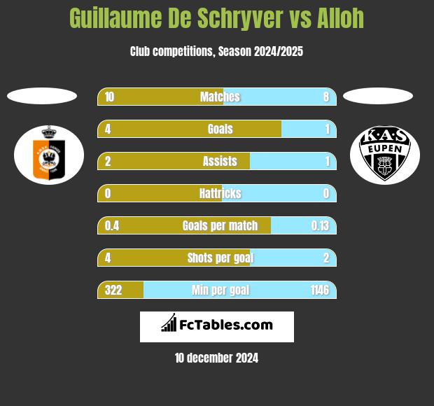 Guillaume De Schryver vs Alloh h2h player stats