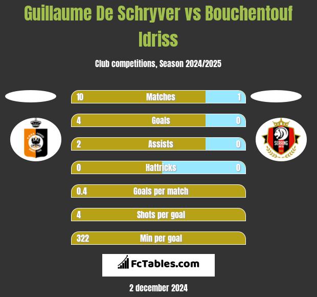 Guillaume De Schryver vs Bouchentouf Idriss h2h player stats