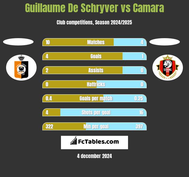 Guillaume De Schryver vs Camara h2h player stats