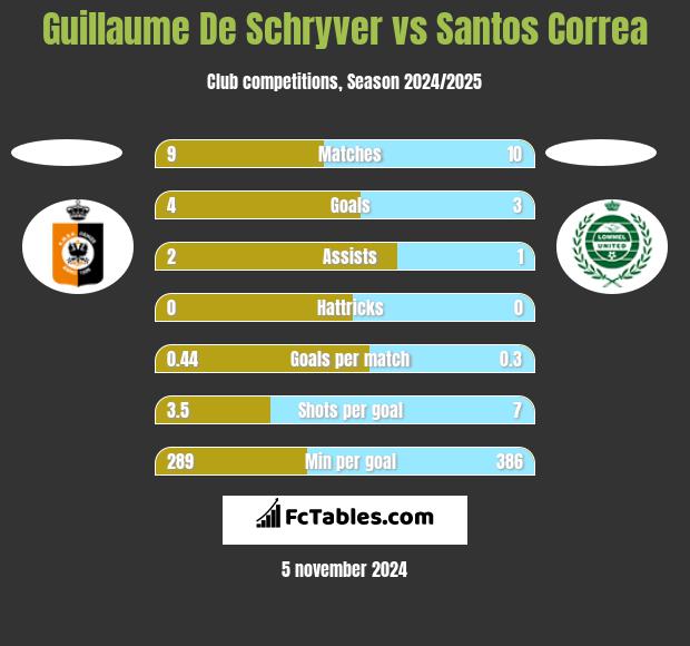 Guillaume De Schryver vs Santos Correa h2h player stats