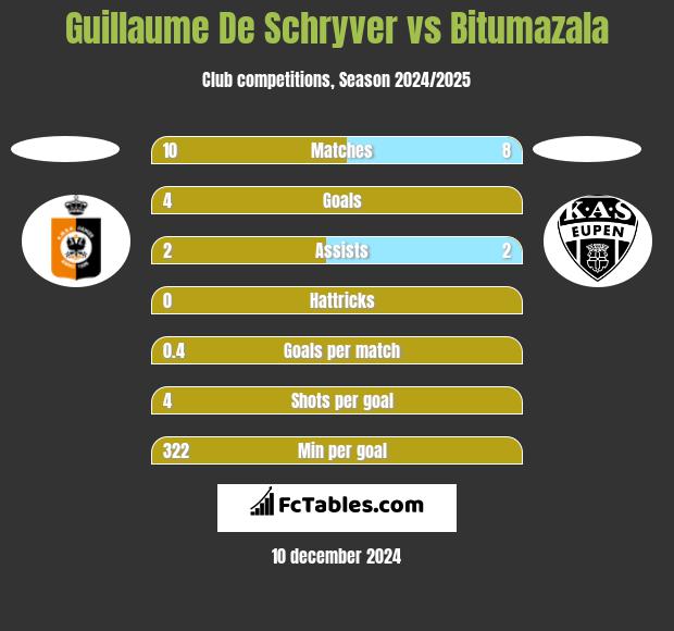 Guillaume De Schryver vs Bitumazala h2h player stats