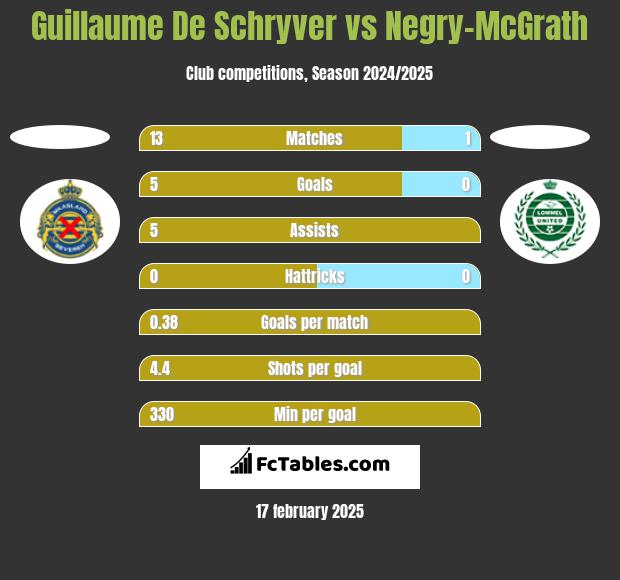 Guillaume De Schryver vs Negry-McGrath h2h player stats