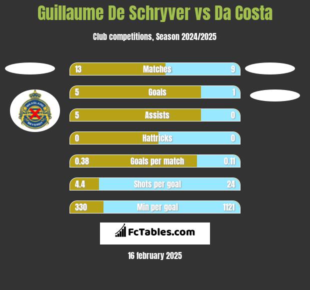 Guillaume De Schryver vs Da Costa h2h player stats