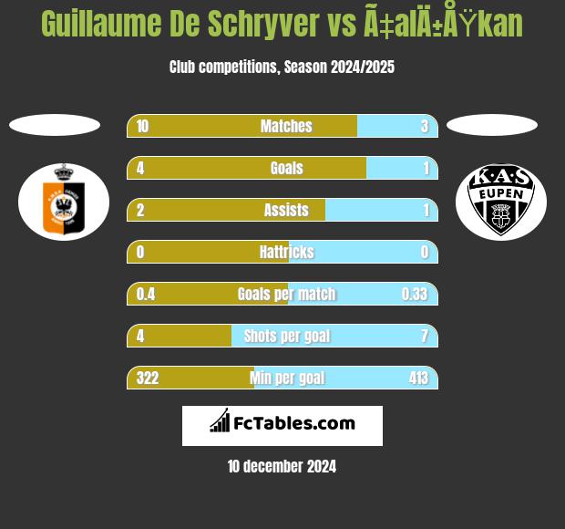 Guillaume De Schryver vs Ã‡alÄ±ÅŸkan h2h player stats