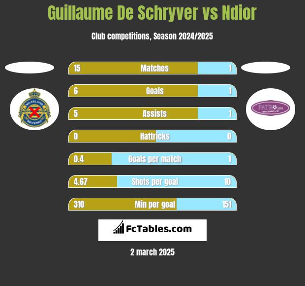 Guillaume De Schryver vs Ndior h2h player stats