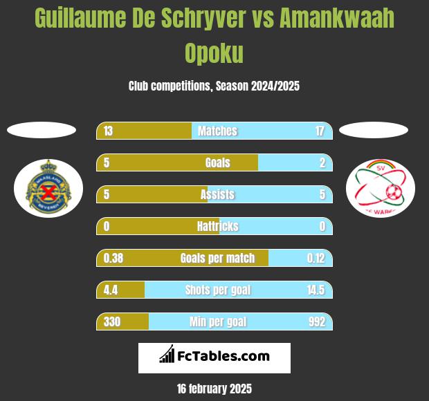 Guillaume De Schryver vs Amankwaah Opoku h2h player stats