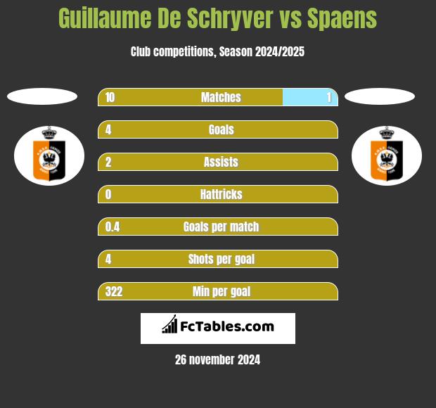 Guillaume De Schryver vs Spaens h2h player stats