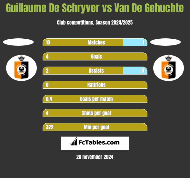 Guillaume De Schryver vs Van De Gehuchte h2h player stats