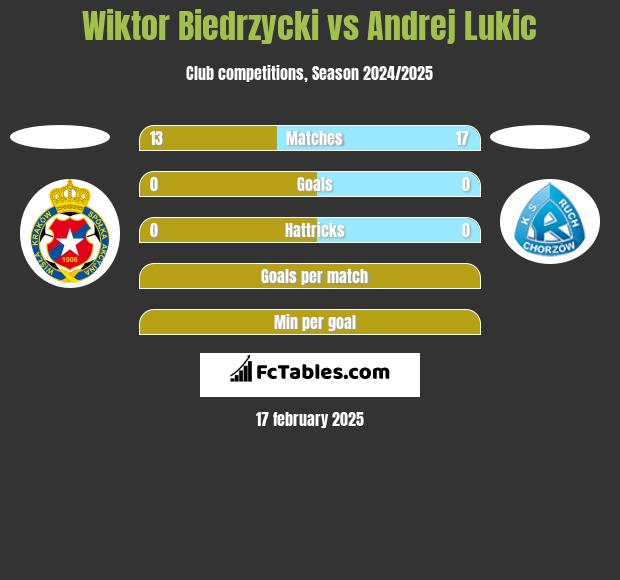 Wiktor Biedrzycki vs Andrej Lukic h2h player stats