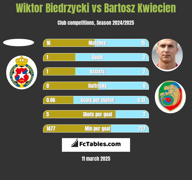 Wiktor Biedrzycki vs Bartosz Kwiecień h2h player stats