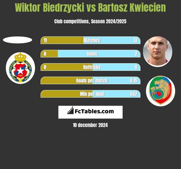 Wiktor Biedrzycki vs Bartosz Kwiecien h2h player stats