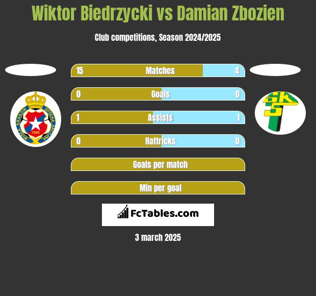 Wiktor Biedrzycki vs Damian Zbozień h2h player stats