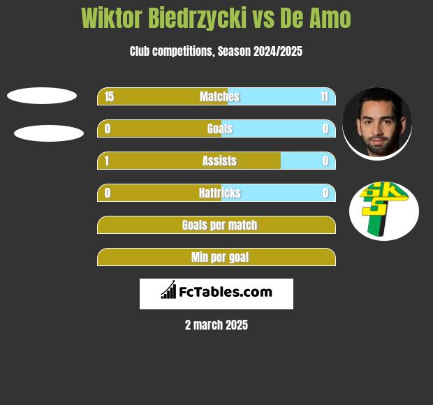 Wiktor Biedrzycki vs De Amo h2h player stats