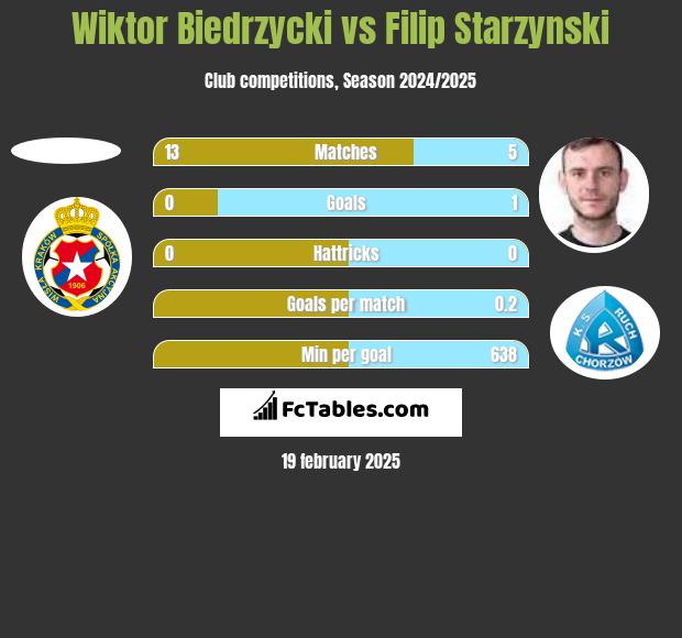 Wiktor Biedrzycki vs Filip Starzyński h2h player stats