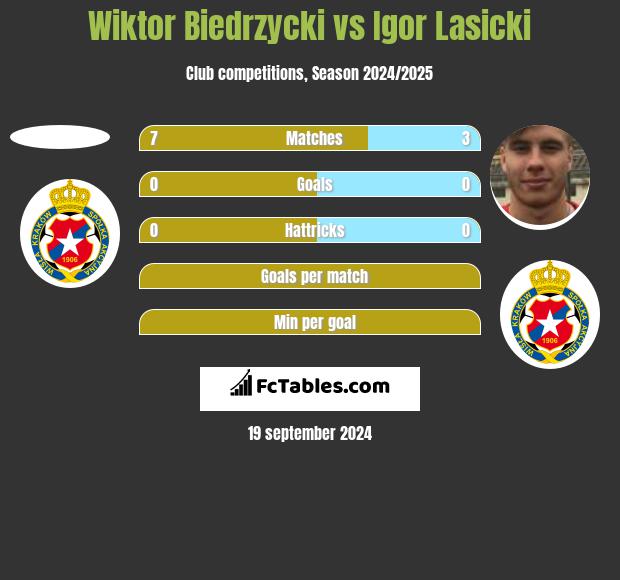 Wiktor Biedrzycki vs Igor Lasicki h2h player stats