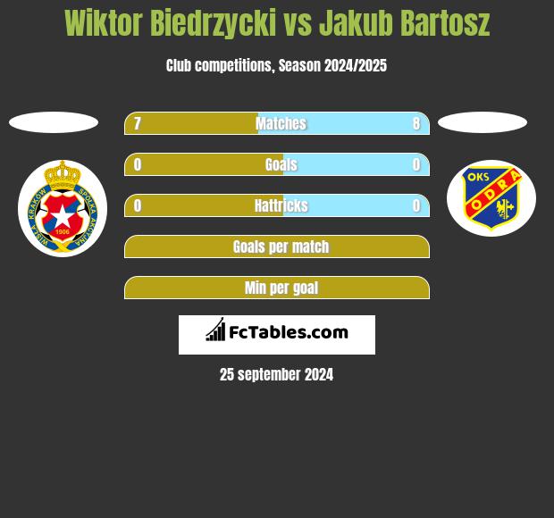 Wiktor Biedrzycki vs Jakub Bartosz h2h player stats