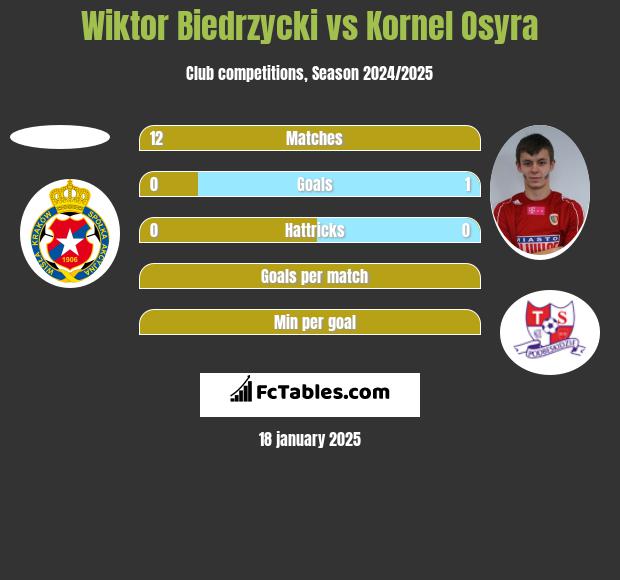 Wiktor Biedrzycki vs Kornel Osyra h2h player stats