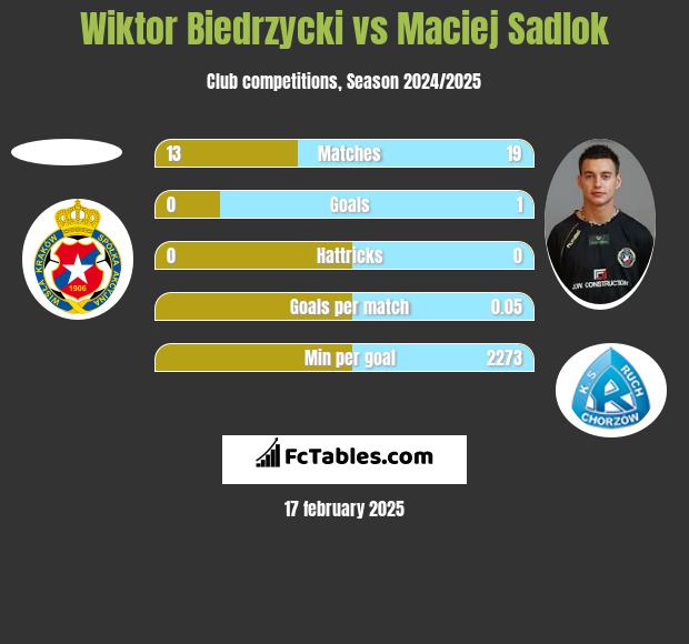 Wiktor Biedrzycki vs Maciej Sadlok h2h player stats