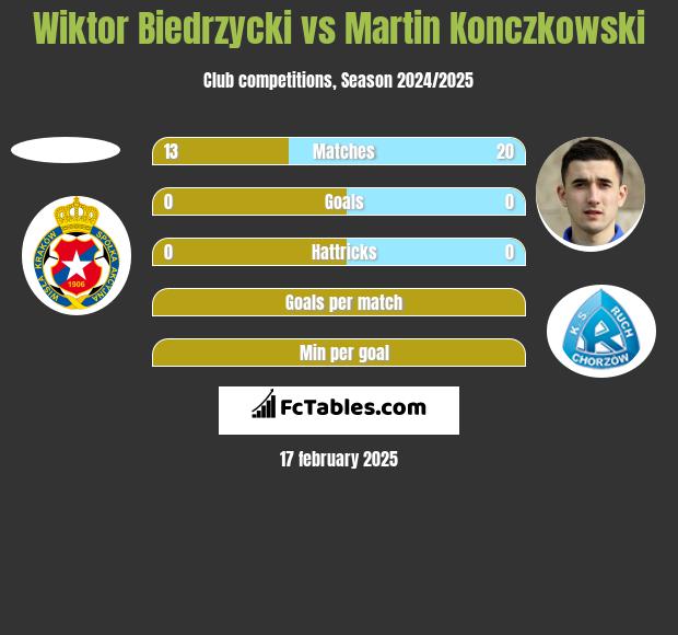 Wiktor Biedrzycki vs Martin Konczkowski h2h player stats