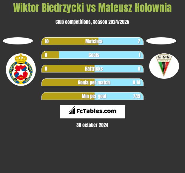 Wiktor Biedrzycki vs Mateusz Hołownia h2h player stats