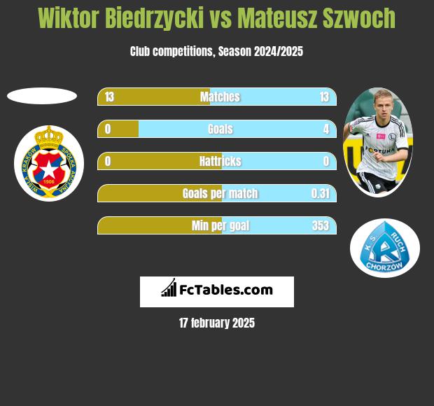 Wiktor Biedrzycki vs Mateusz Szwoch h2h player stats