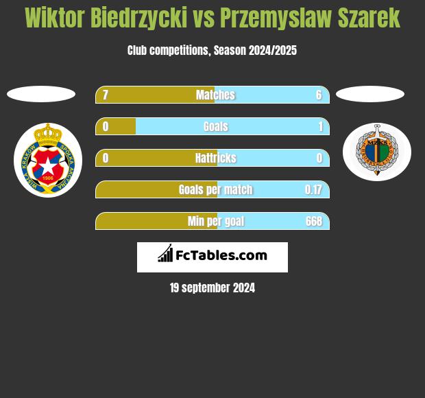 Wiktor Biedrzycki vs Przemysław Szarek h2h player stats