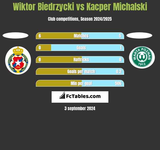 Wiktor Biedrzycki vs Kacper Michalski h2h player stats