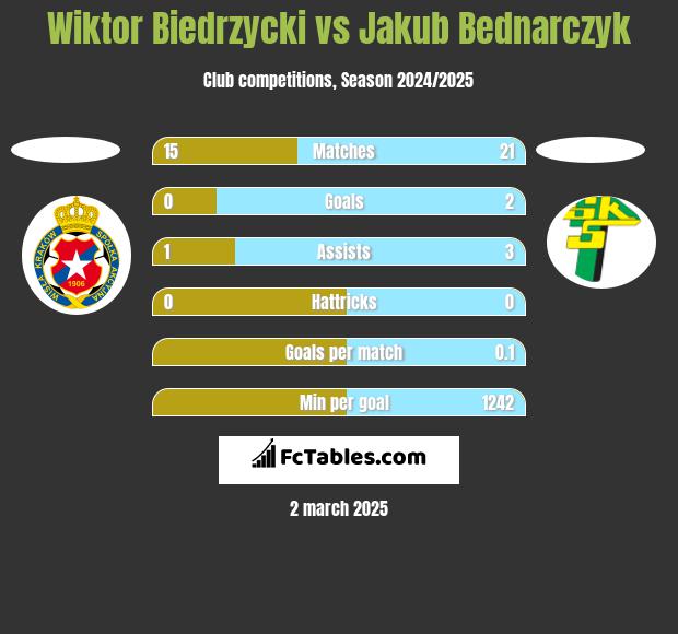 Wiktor Biedrzycki vs Jakub Bednarczyk h2h player stats