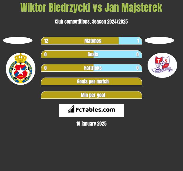 Wiktor Biedrzycki vs Jan Majsterek h2h player stats