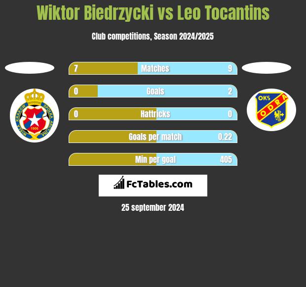 Wiktor Biedrzycki vs Leo Tocantins h2h player stats