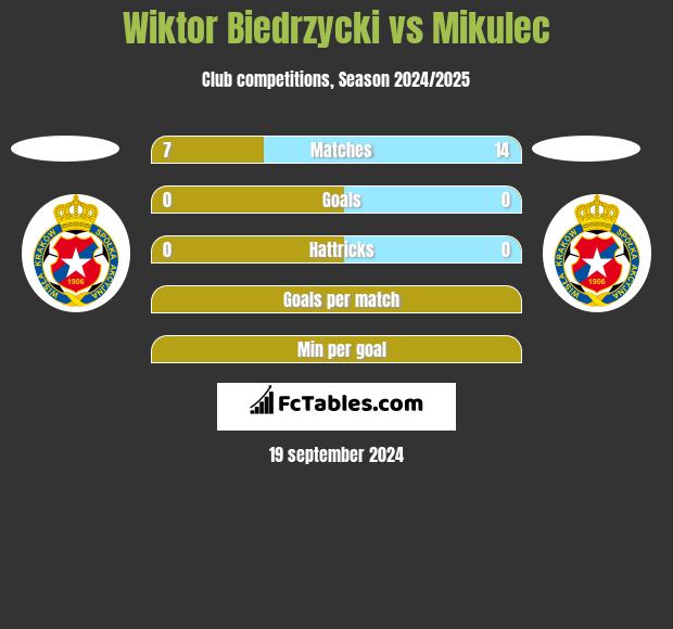 Wiktor Biedrzycki vs Mikulec h2h player stats