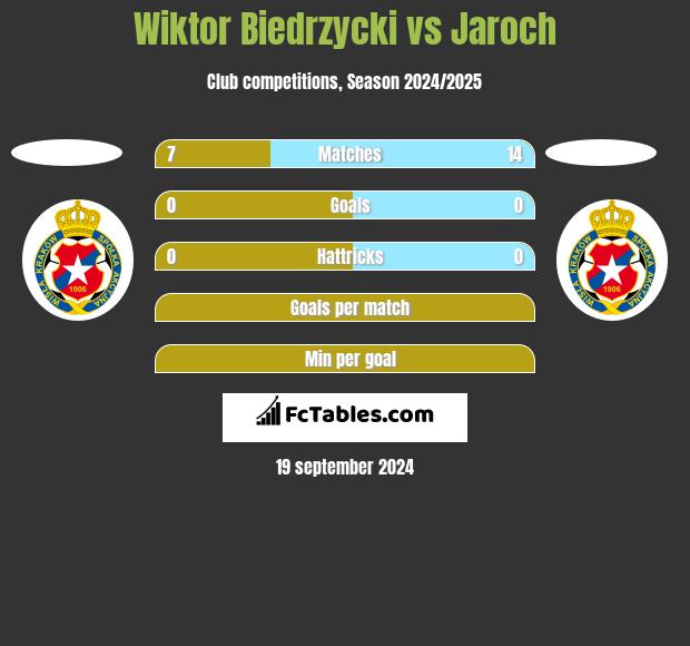 Wiktor Biedrzycki vs Jaroch h2h player stats