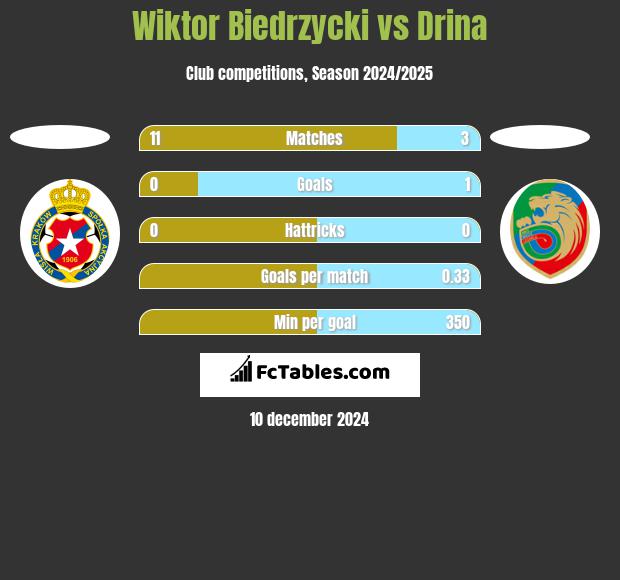 Wiktor Biedrzycki vs Drina h2h player stats