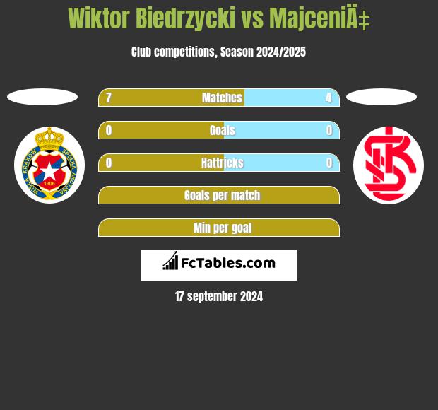 Wiktor Biedrzycki vs MajceniÄ‡ h2h player stats