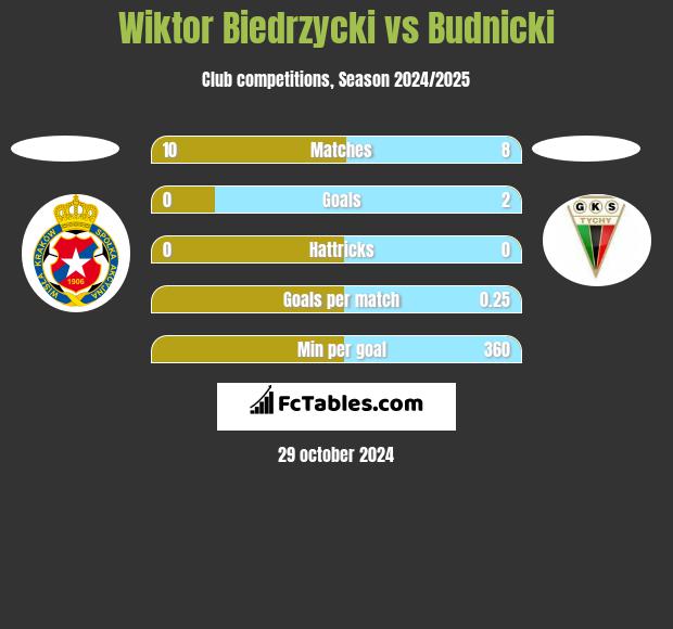 Wiktor Biedrzycki vs Budnicki h2h player stats