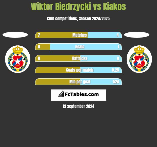 Wiktor Biedrzycki vs Kiakos h2h player stats