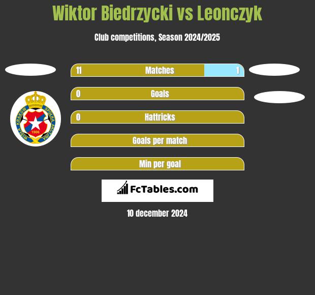 Wiktor Biedrzycki vs Leonczyk h2h player stats